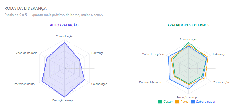 Roda da Liderança comparando autoavaliação e avaliadores externos